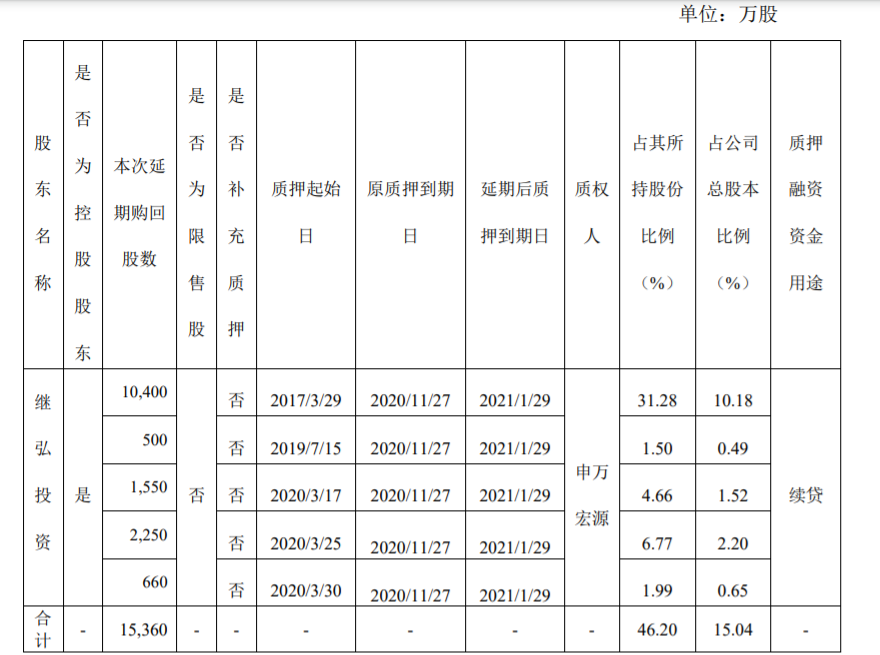 继峰股份：股东部分股份延期购回、解除质押及质押 公司风险 第3张