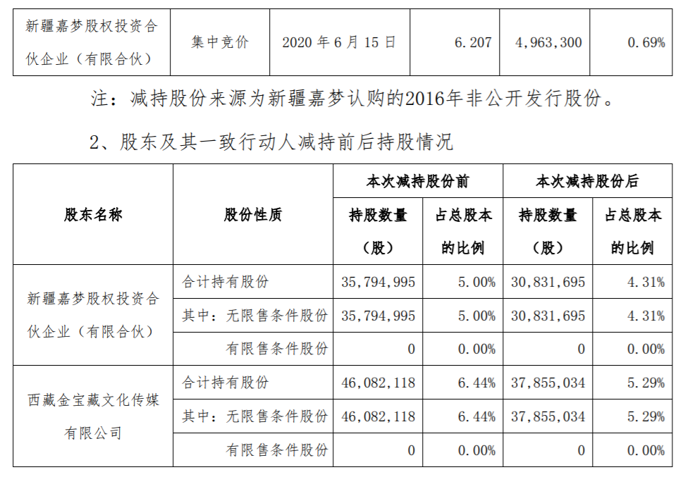 北京文化：股东减持计划期限届满 公司风险 第3张