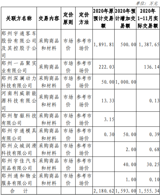 ST 宏盛：增加 2020 年经常性关联交易预计 公司风险 第1张