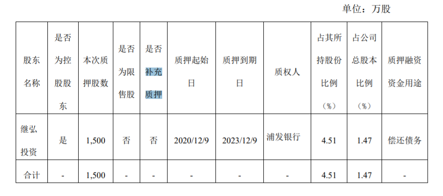 继峰股份：股东部分股份延期购回、解除质押及质押 公司风险 第2张