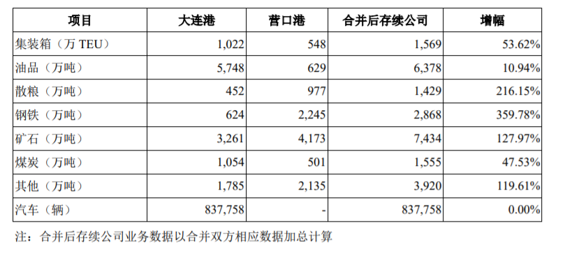 大连港：换股吸收合并营口港务股份有限公司并募集配套资金暨关联交易 公司风险 第2张