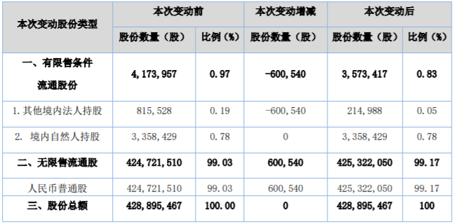 天创时尚发行股份购买资产600,540股限售股解禁上市流通 公司风险 第2张