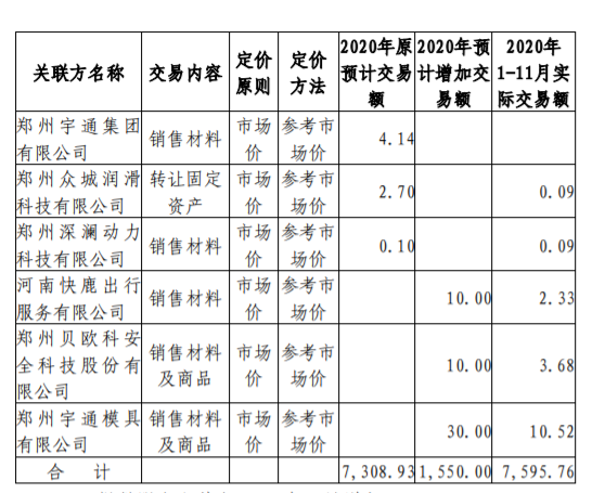 ST 宏盛：增加 2020 年经常性关联交易预计 公司风险 第4张