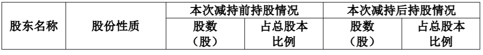 福能东方：持股5%以上股东减持股份计划期限届满 公司风险 第2张