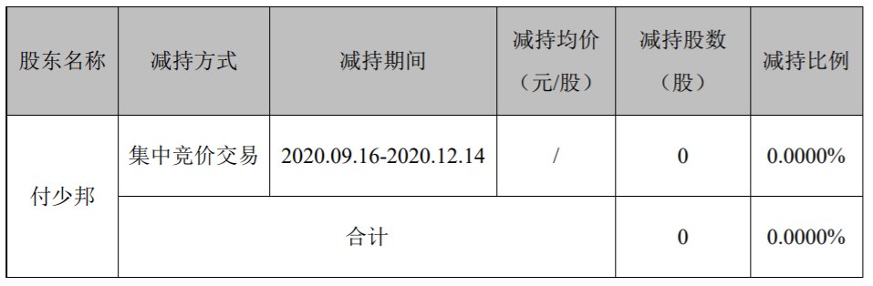 万润股份：公司董事、高级管理人员减持计划实施进展 公司风险 第2张