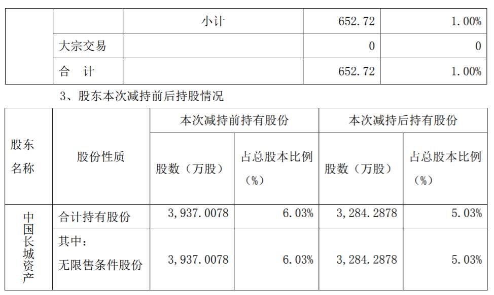 河钢资源：持股5%以上股东减持股份数量达到1%暨减持数量过半 公司风险 第3张