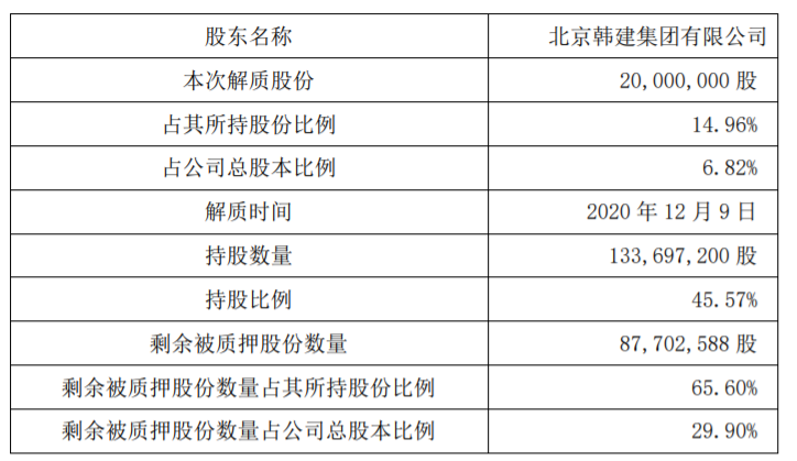 韩建河山：控股股东部分股票解除质押 公司风险 第1张