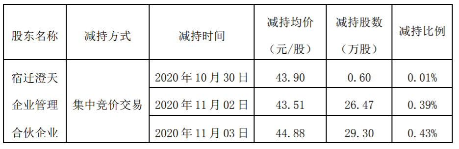 澄天伟业：特定股东股份减持数量过半暨减持比例达到1% 公司风险 第2张