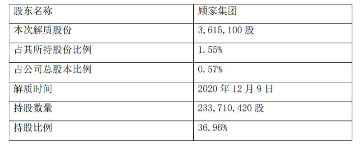 顾家家居：控股股东部分股票提前解除质押 公司风险 第2张