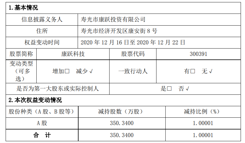 康跃科技：持股5%以上股东减持股份达到1% 公司风险 第1张