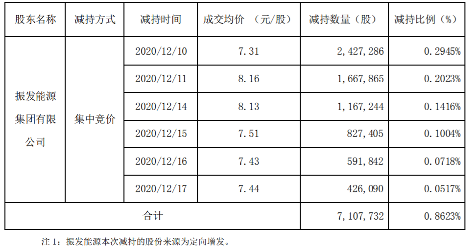 珈伟新能 ：公司持股5%以上股东减持数量过半 公司风险 第2张