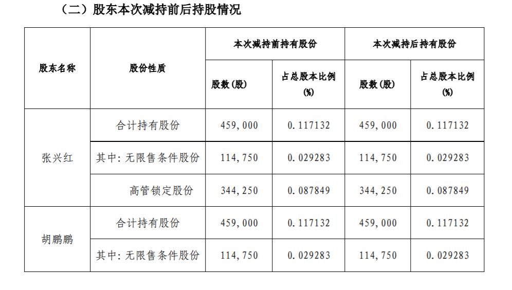 青岛天能重工股份有限公司分董事、高级管理人员股份减持 公司风险 第2张