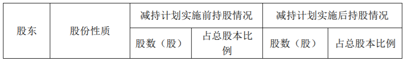 易尚展示：股东减持计划期限届满及实施完毕 公司风险 第3张