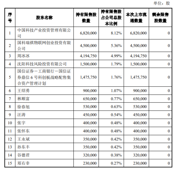 芯源微：沈阳芯源微电子设备股份有限公司首次公开发行部分限售股解禁上市流通 公司风险 第2张