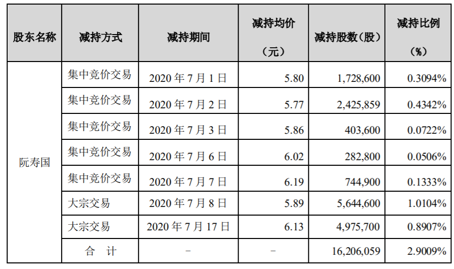 鼎汉技术：持股5%以上股东减持计划期限届满暨未来六个月减持计划 公司风险 第2张