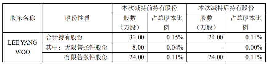 弘亚数控 ：董事、高级管理人员减持计划实施完毕 公司风险 第3张