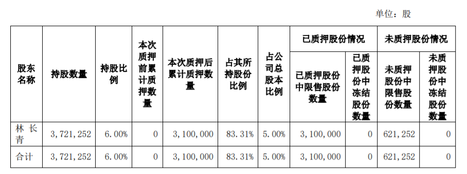 美迪西 ：持股 5%以上股东部分股份质押 公司风险 第3张