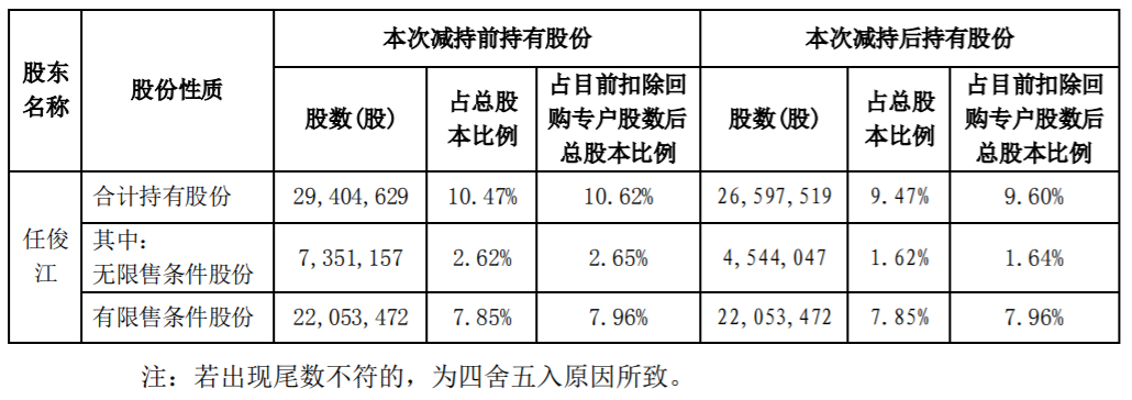 电连技术：大股东减持计划期限届满 公司风险 第3张