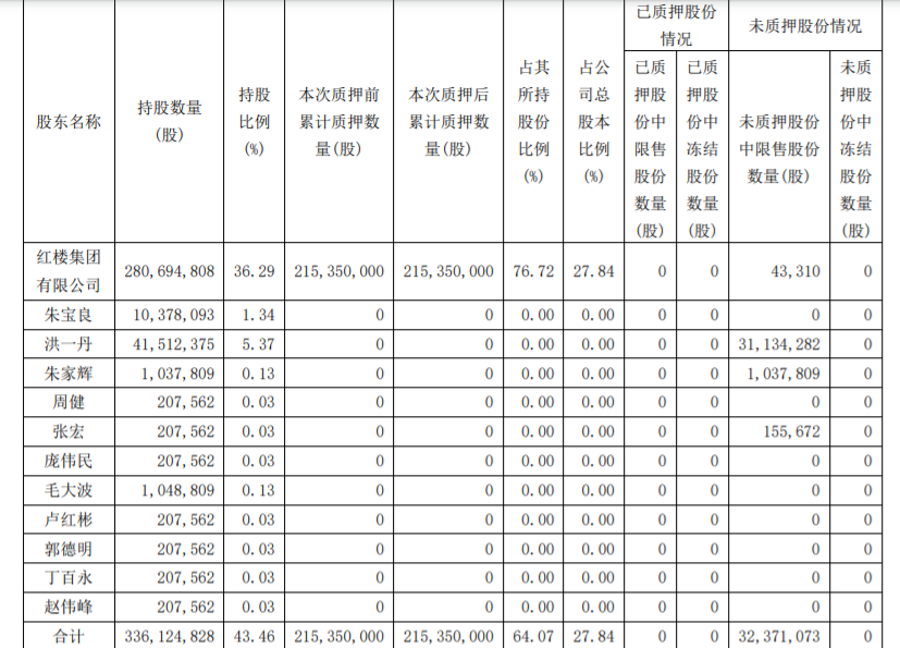 兰州民百：股东部分股份质押展期 公司风险 第2张