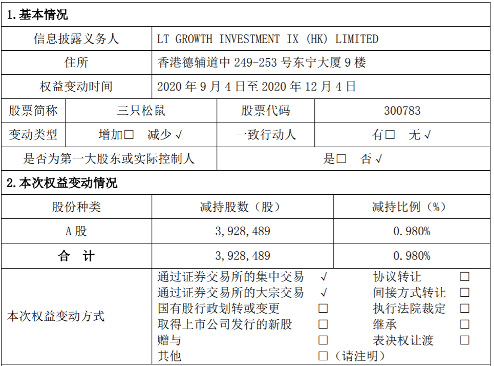 三只松鼠：股东减持公司股份达到1% 公司风险 第1张