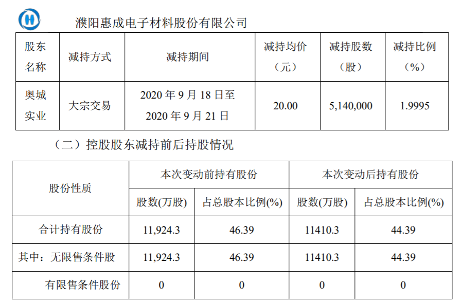 濮阳惠成 ：控股股东减持股份计划减持时间过半 公司风险 第1张