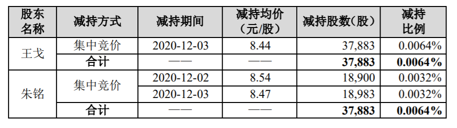 佳讯飞鸿：部分高级管理人员减持股份数量过半暨减持计划实施完成 公司风险 第1张