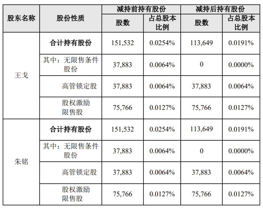 佳讯飞鸿：部分高级管理人员减持股份数量过半暨减持计划实施完成 公司风险 第2张