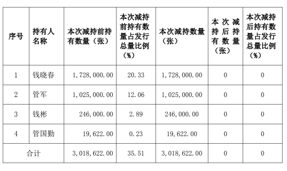 强力新材：控股股东、实际控制人及其一致行动人减持公司可转换公司债券 公司风险 第1张