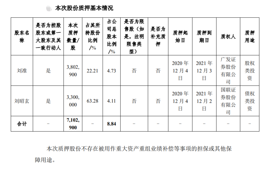 怡达股份：控股股东及其一致行动人部分股份质押 公司风险 第1张