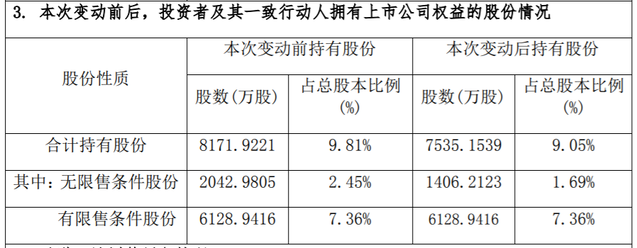 合纵科技：持股5%以上股东减持比例累计达1% 公司风险 第4张