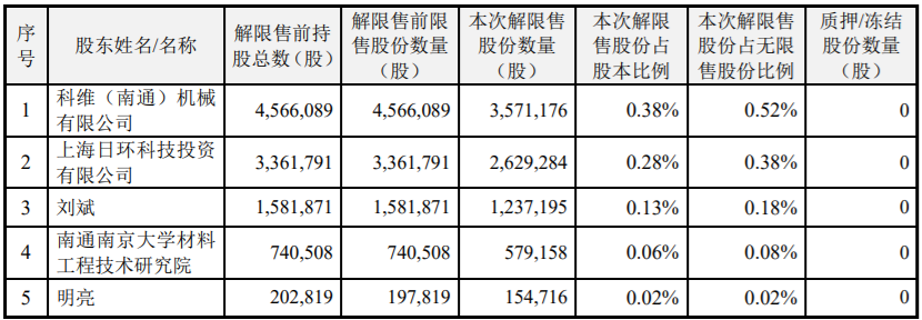 中广核技发行股份购买资产并募集配套资金暨关联交易之8,764,281股限售股解禁，占公司总股本的 0.9270% 公司风险 第1张