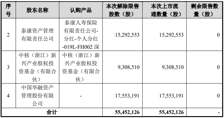 康拓红外55452126股限售股解禁，占公司股本总数的比例为7.7256% 公司风险 第2张
