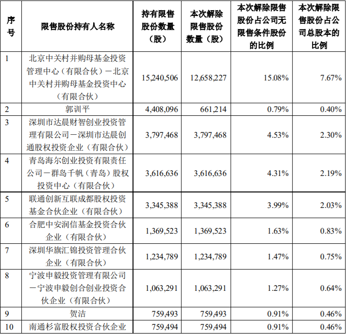 国华网安重大资产重组31,204,935股限售股解禁上市流通，占公司总股本的18.91% 公司风险 第1张