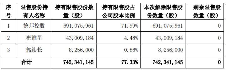 华科控股6400万股限售流通股解禁，占公司总股本47.98% 公司风险 第2张