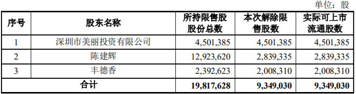 张家港行首次公开发行109,206,247 股限售股解禁上市流通，占总股本 6.0403% 公司风险 第2张
