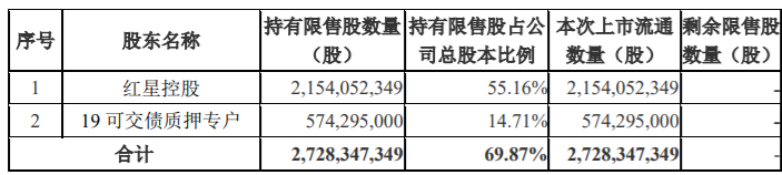 华科控股6400万股限售流通股解禁，占公司总股本47.98% 公司风险 第3张