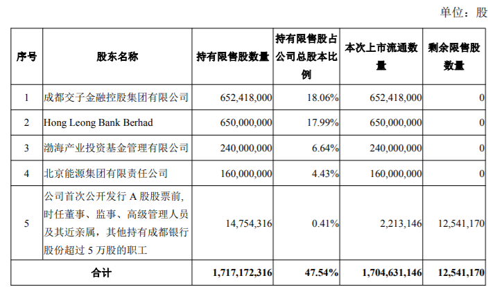 成都银行首次公开发行股票1,704,631,146 股限售股解禁上市流通 公司风险 第1张