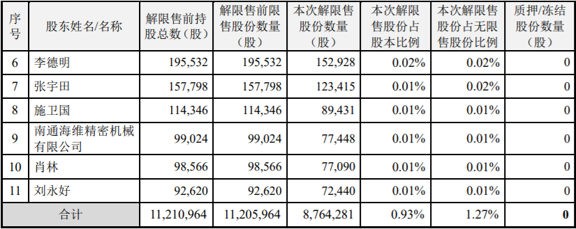 中广核技发行股份购买资产并募集配套资金暨关联交易之8,764,281股限售股解禁，占公司总股本的 0.9270% 公司风险 第2张