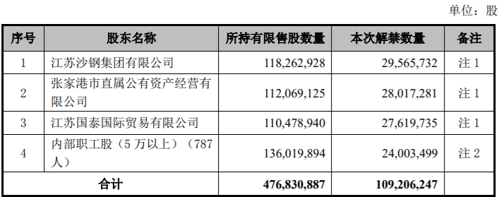 张家港行首次公开发行109,206,247 股限售股解禁上市流通，占总股本 6.0403% 公司风险 第1张