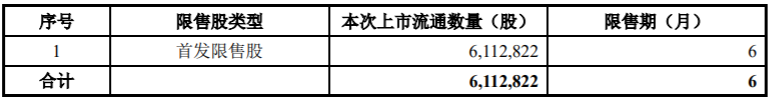 埃夫特首次公开发行6112822股限售股解禁上市流通，占公司总股本的 1.17% 公司风险 第1张