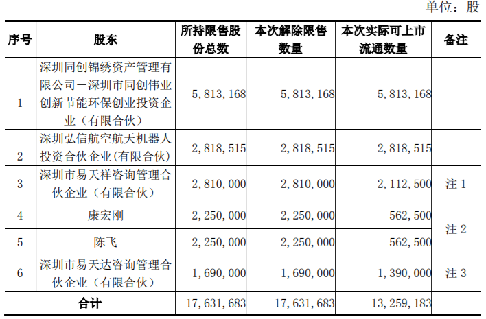 易天股份首次公开发行17631683股限售股解禁上市流通，占公司股本总额的22.7471% 公司风险 第1张