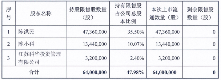 华科控股6400万股限售流通股解禁，占公司总股本47.98% 公司风险 第1张