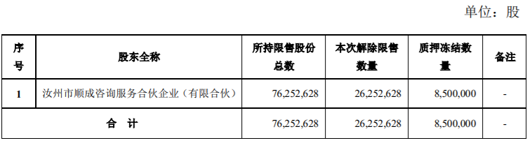 东方铁塔发行股份及支付现金购买资产并募集配套资金暨关联交易26,252,628 股限售股解禁，占公司股份总数的 2.1102% 公司风险 第1张