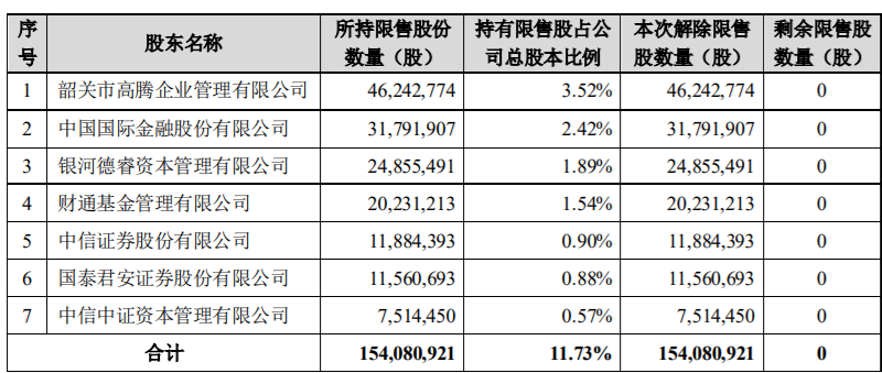 楚天高速 5,717,632 股限售股解禁，占公司目前总股本的 0.3551% 公司风险 第2张