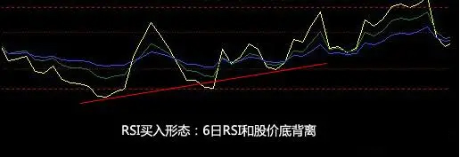 买入点：6日RSI和股价底背离 综合 第2张