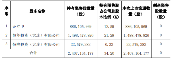 恒力石化2,407,164,177股限售股份解禁上市流通，占公司已发行股份的34.20% 公司风险 第1张