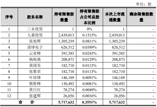 楚天高速 5,717,632 股限售股解禁，占公司目前总股本的 0.3551% 公司风险 第1张