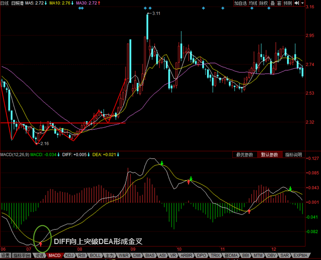 买入点：MACD—DIFF线与DEA线金叉 综合 第1张