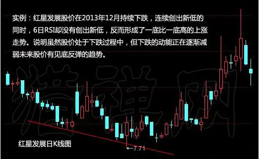 买入点：6日RSI和股价底背离 综合 第1张