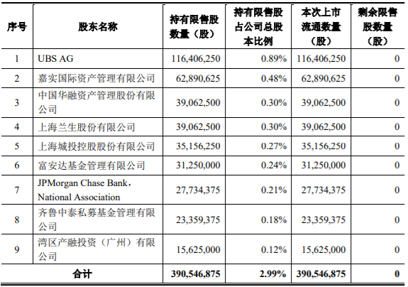 恒力石化2,407,164,177股限售股份解禁上市流通，占公司已发行股份的34.20% 公司风险 第3张